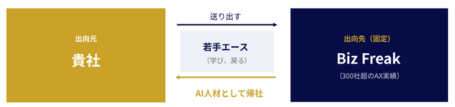 在籍型出向「Vターンシップ(R)」× AX企業「Biz Freak」連携 実案件OJTでAI人材を育成する「Vターンシップ for AX」提供開始