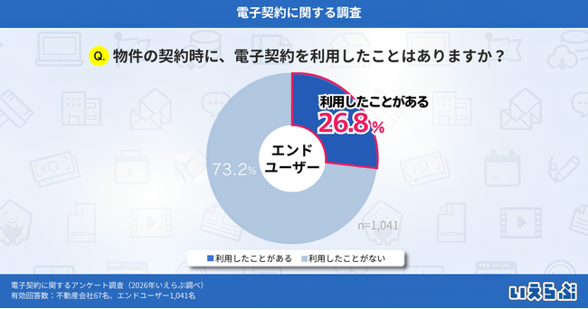 物件契約時の電子契約の利用率は26.8%に、最大のメリットは“手間のなさ”｜いえらぶ調べ