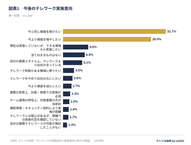 テレワークを「続けたい・増やしたい」人は60.7％、「やめたい・出社したい」人はわずか5.7％
