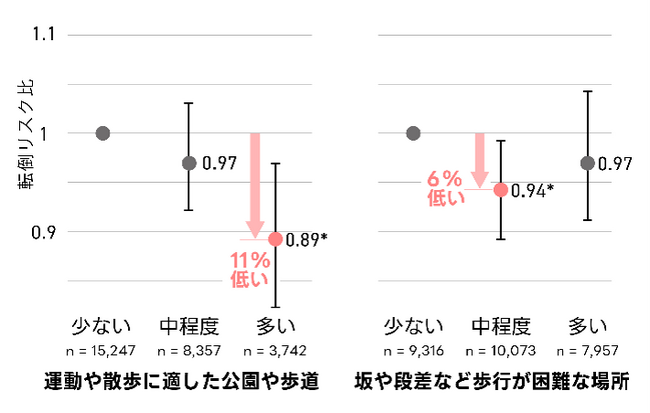 公園等の多い地域の居住と高齢者の転倒リスク低下に関連性 ~3年間におよぶ追跡研究~