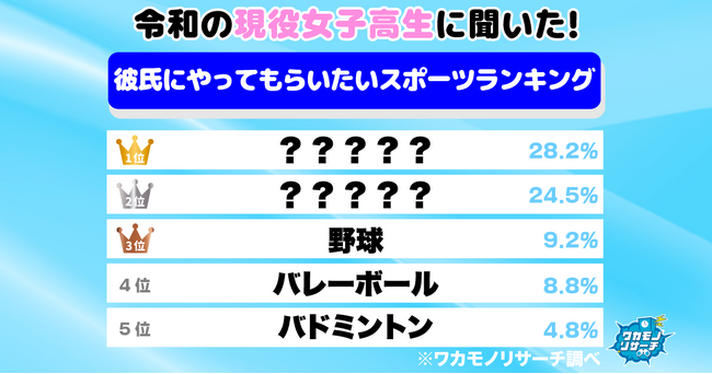 令和の現役高校生に聞いた！彼氏・彼女にやってもらいたいスポーツランキングを大発表！