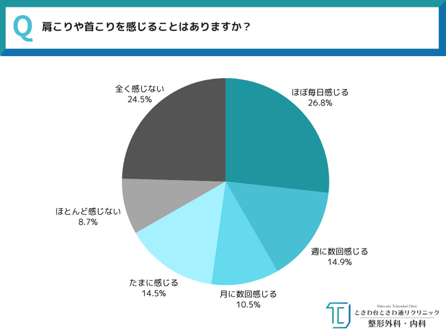 【全国20代～30代男女550人に聞いた！】4人に3人が肩こり・首こりを経験… 毎日悩む人は約3割にも。スマホ・PC時代の“新たな職業病”実態調査 ～ときわ台ときわ通りクリニック調べ