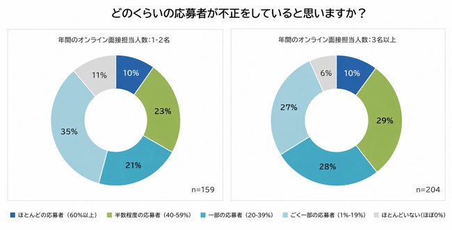 ■調査レポート：Web面接での不正疑惑、証拠がなくても面接官の8割超が「評価を下げる」と回答