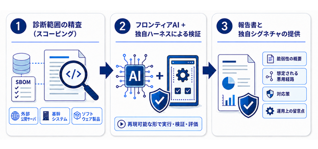 NRIセキュア、フロンティアAIモデルに対応したプロアクティブな脆弱性診断サービスを提供開始