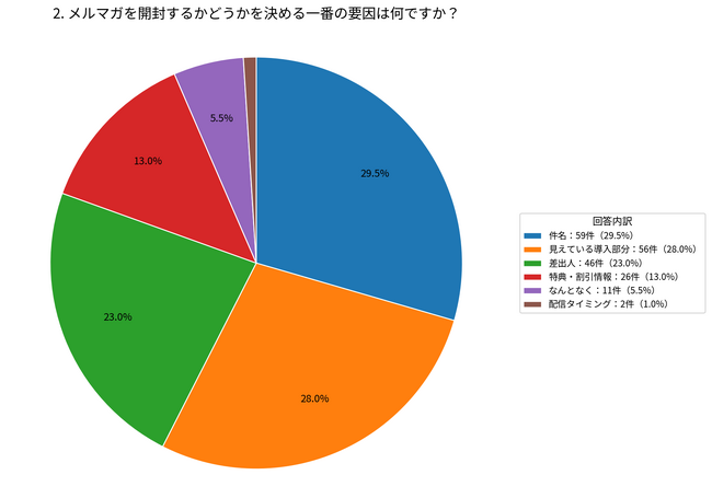 メルマガ開封の決め手は「件名」29.5%、「導入部分」28.0%【株式会社コンビーズ】