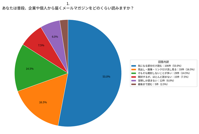 メルマガ読者の53.0%は「気になる部分だけ読む」【株式会社コンビーズ】