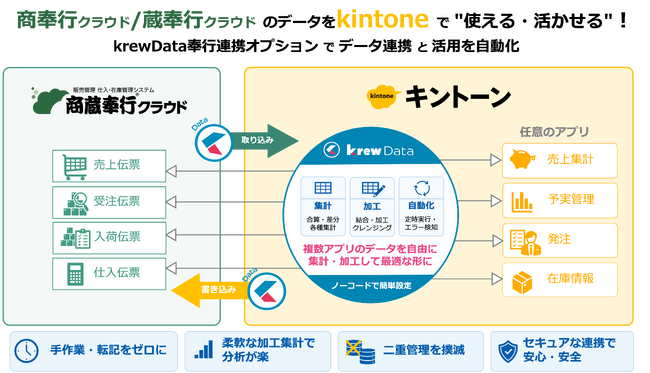 krewData、「商奉行クラウド」「蔵奉行クラウド」との連携オプションを提供開始