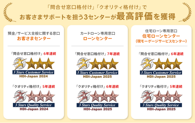 「HDI格付けベンチマーク(依頼格付け調査)」でネット銀行初!5年連続6冠達成