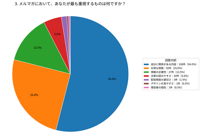 メルマガで最も重視されるのは「自分に関係がある内容」54.0%【株式会社コンビーズ】