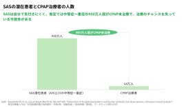 SASの潜在患者とCPAP治療者の人数 SASの潜在患者とCPAP治療者の人数
