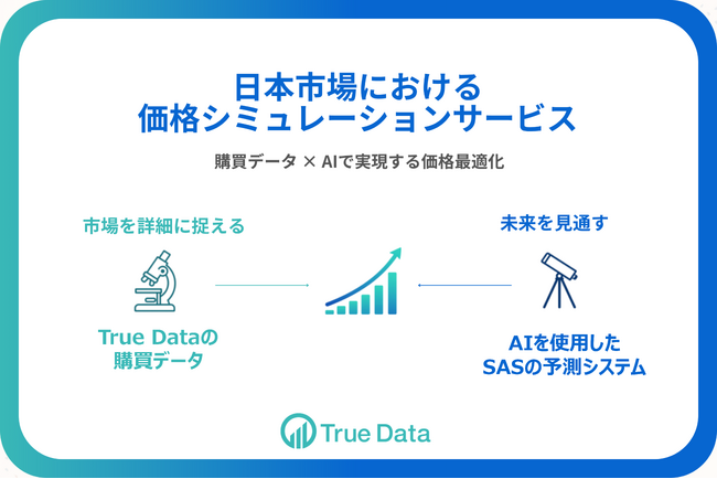 インフレ時代の価格戦略に 「データ駆動の羅針盤」を！ True Data、AIを活用した米国SASの予測システムを組み込み、消費財メーカー向け価格シミュレーションサービスを提供開始