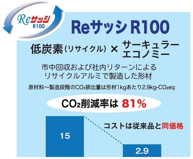 不二サッシグループ、リサイクル率100%「Reサッシ R100」をビル建材に標準展開
