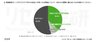 【クルマの「買い方」に関する意識調査】残価設定ローン、月々が安くなる「理由」を説明できるのは3人に1人