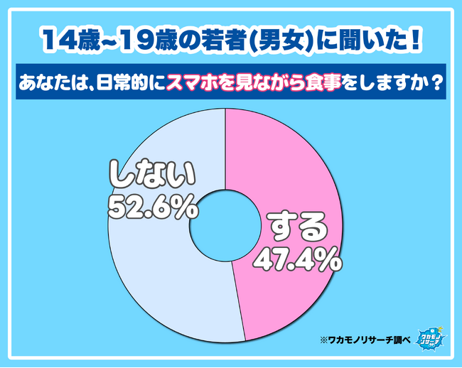 令和の若者　食事中の“ながらスマホ”は意見が真っ二つに！
