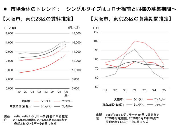 【新レポート発行】不動産マーケットリサーチレポートVol.307「需給環境改善が進む大阪市の賃貸マンション市況～募集情報を用いた市況可視化～」