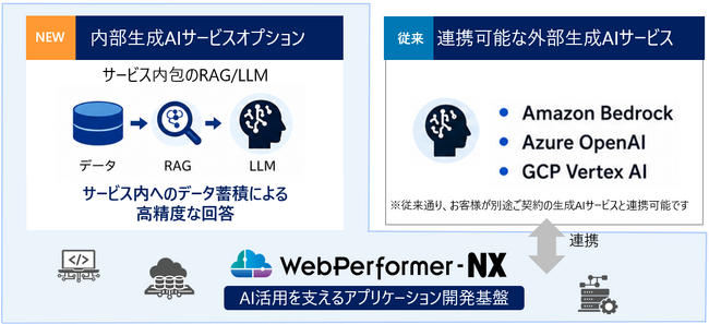 デジタルサービスの構築を支援するプラットフォーム「WebPerformer‑NX」がサービス内で利用可能な生成AI利用環境を提供開始