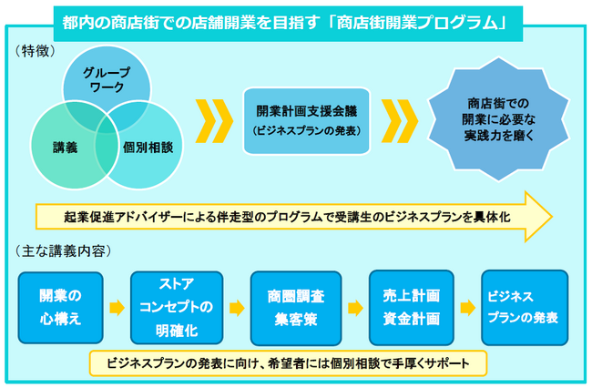 都内商店街で”お店を開業する夢”を実現しませんか？「商店街起業促進サポート事業」