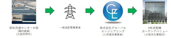 阪和興業、自社電源活用の再エネ供給スキームを提供開始
～FIT特定卸供給を活用し自産自消モデルを構築～