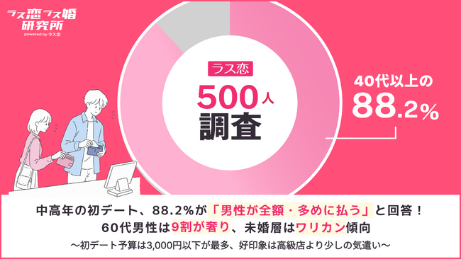 【ラス恋500人調査】中高年の初デート、88.2%が「男性が全額・多めに払う」と回答！60代男性は9割が奢り、40代・未婚層はワリカン傾向