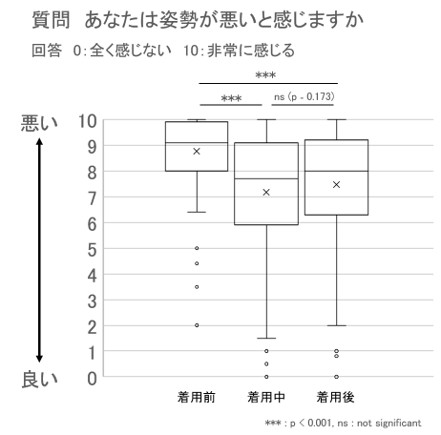 姿勢補正機能を有するカップ付きタンクトップに関する研究成果を発表