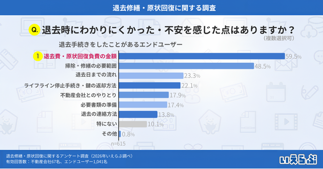 約6割のエンドユーザーが退去費・原状回復費に不満、認識の違いがトラブルの一因に｜いえらぶ調べ