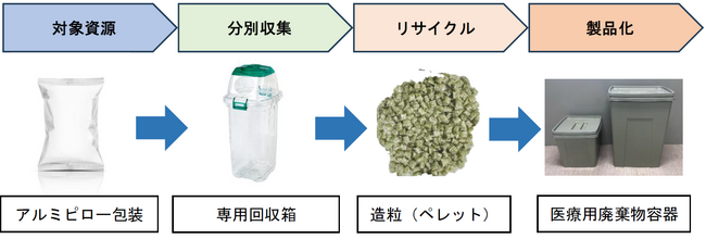 医療現場の「燃やすしかない」を変える！埼玉県の「ウエルシア薬局」４店舗で医療資源のサーキュラーエコノミー実証を開始