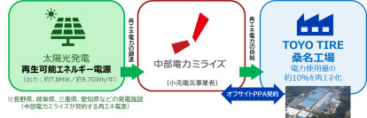 桑名工場の使用電力をオフサイトPPAで調達