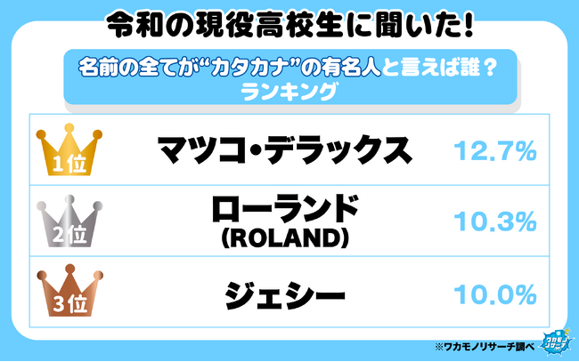 令和の現役高校生に聞いた！名前の全てが“カタカナ”の有名人と言えば誰？ランキング！ １位はあの大物芸能人