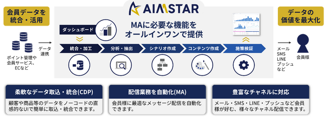 AIエージェントで顧客データ活用を推進するMAサービス「AIMSTAR」を提供開始