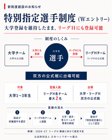 【ハンドボール】大学生がリーグＨでプレーする機会を得られる「特別指定選手制度（Wエントリー）」を創設