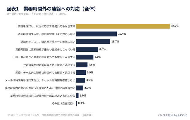 業務時間外の連絡、最多は「状況に応じて返信」で37.7％──20代28.7％・40代41.4％と年代で12.7ポイント差