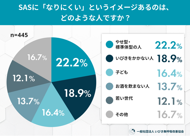 睡眠時無呼吸症候群（SAS）は“太った人”の病気？53.5％が「自分は対象外」と答えたSASに関する意識調査