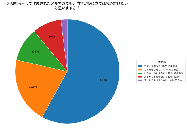 AI作成のメルマガでも、役に立つなら78.5％の人が読み続ける【株式会社コンビーズ】