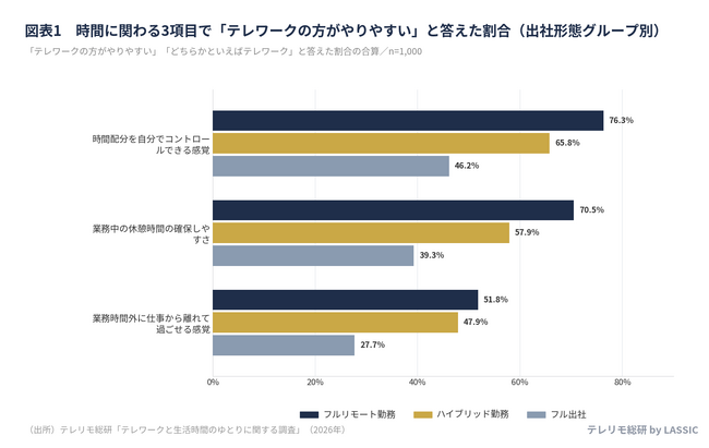 フル出社で働く人も、半数近くは「時間配分はテレワークの方がやりやすい」と実感