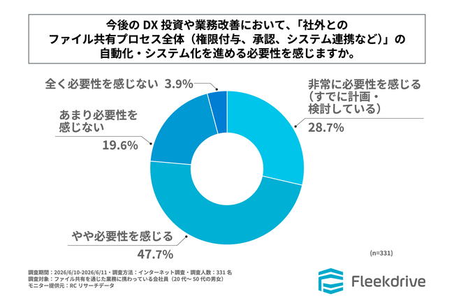 会社員の8割弱が、今後のDX投資や業務改善において「社外とのファイル共有プロセス全体」の自動化・システム化を進める必要性を感じている！