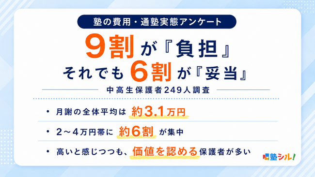 9割が「負担」でも6割が「妥当」。塾費用に対する保護者の複雑な受け止め【中高生保護者249人調査】