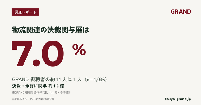 物流・調達/購買の決裁関与層、GRAND視聴者の7.0%｜オフィスビル広告の含有率を公開