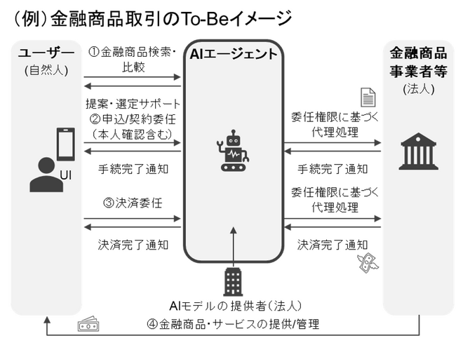「DID/VC共創コンソーシアム AIエージェント×金融取引分科会」への参加について