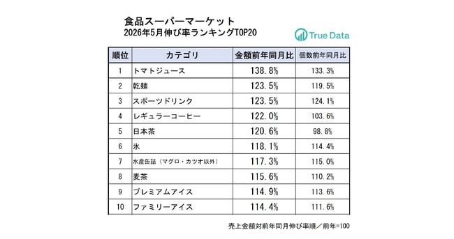 トマトジュースの売り上げが好調!前年同月比約4割増