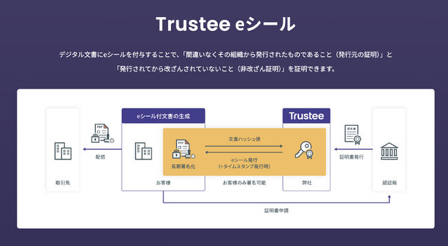 AIによる改ざんリスクに対応するデジタルトラストサービス第2弾「Trustee eシール」を提供開始