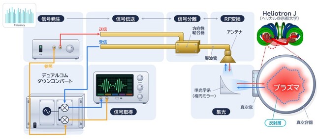 プラズマの状態を多点同時に長時間計測できる世界最高水準の計測システムを構築