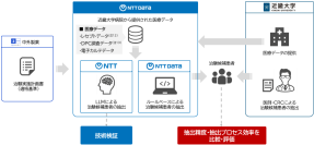 治験候補患者抽出の精度向上・効率化に向け、リアルワールドデータと生成AI（LLM）を用いた共同研究を開始