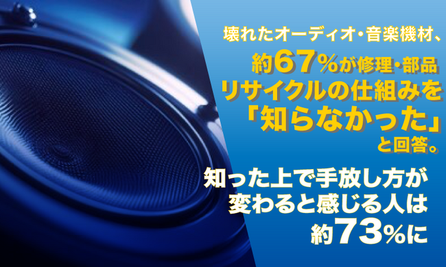 壊れたオーディオ・音楽機材、約67%が修理・部品リサイクルの仕組みを「知らなかった」と回答。知った上で手放し方が変わると感じる人は約73%に