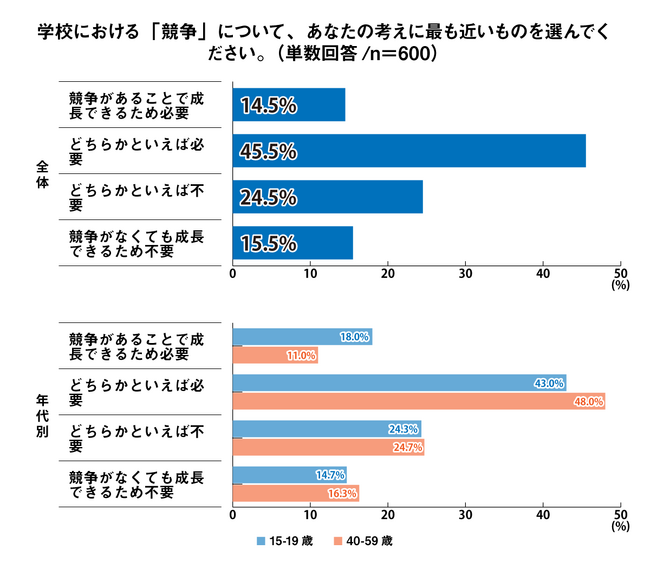学校教育への満足度は親世代よりも高く、74.7％を獲得　～10代の学びの価値観に関する意識調査～＜プレマシード＞