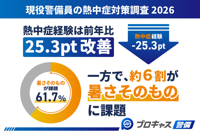 【現役警備員の熱中症対策調査 2026】熱中症経験は前年比25.3pt改善、一方で約6割が「暑さそのもの」に課題