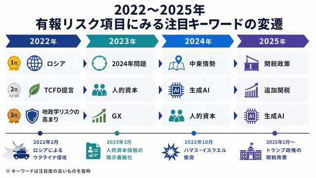有報が映した時代の断面ーロシア・生成AI・関税、企業が恐れたリスクの変遷2022～2025ー