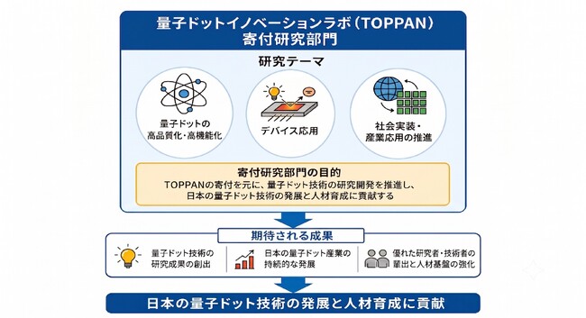 TOPPANと東大先端研、寄付研究部門「量子ドットイノベーションラボ（TOPPAN）」を開設