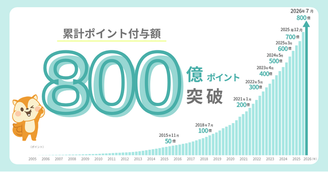 ポイントサイト「モッピー」が累計ポイント付与額800億ポイントを突破！