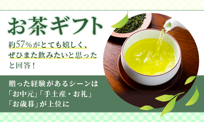 【お茶ギフト】約57%が「とても嬉しく、ぜひまた飲みたいと思った」と回答！贈った経験があるシーンは「お中元」「手土産・お礼」「お歳暮」が上位に