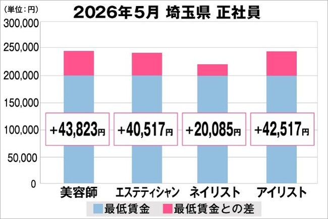 美プロ調べ「2026年5月 最低賃金から見る美容業界の給料調査」~埼玉版~